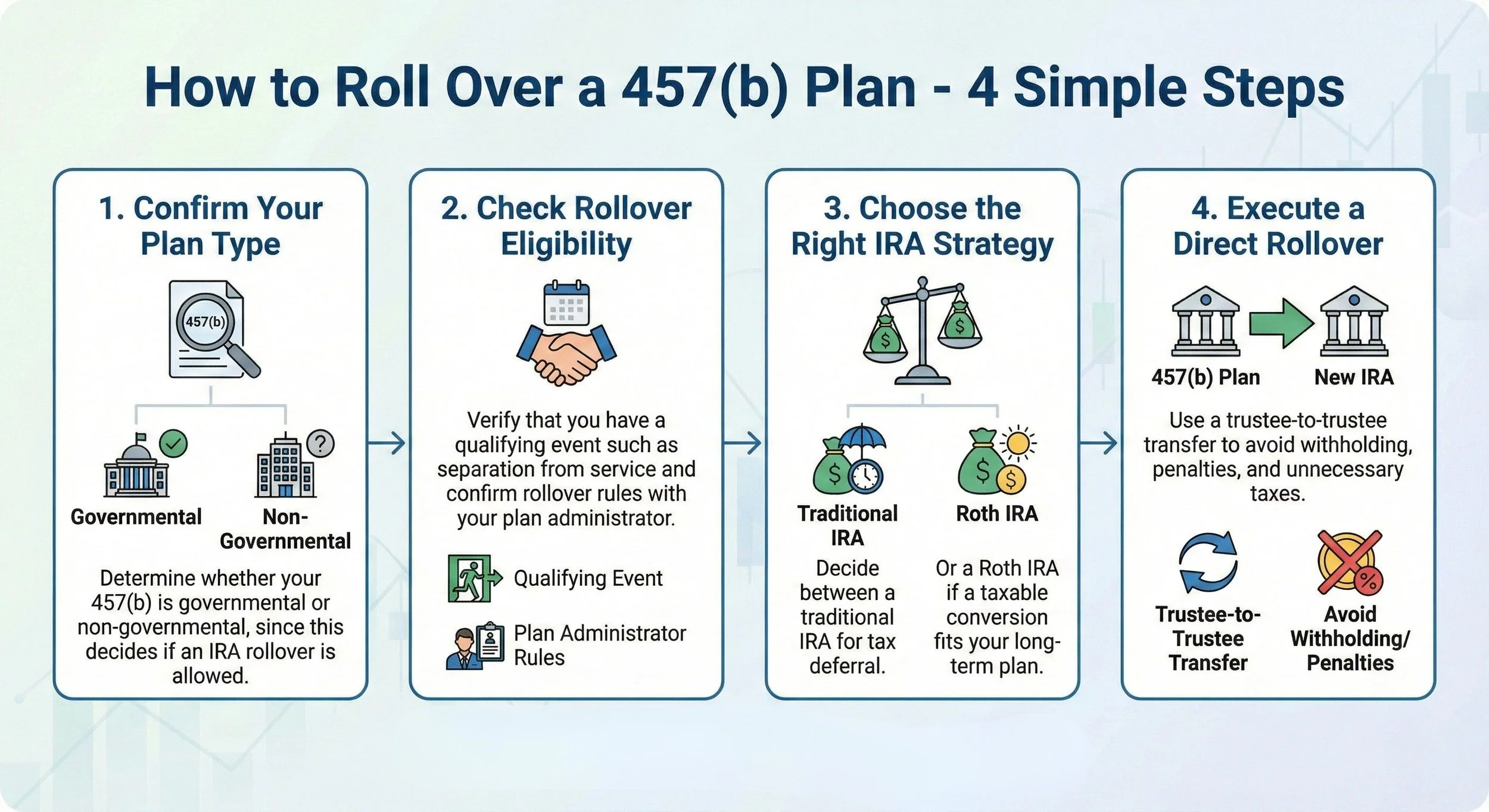 Can You Roll Over a 457(b) Plan to an IRA?