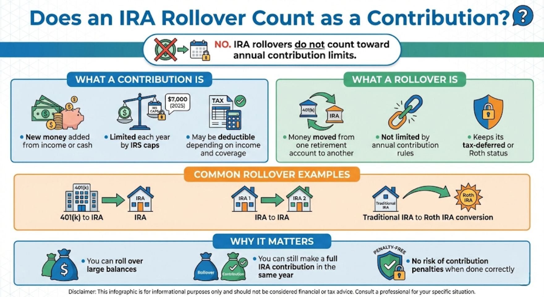 Does an IRA Rollover Count as a Contribution?