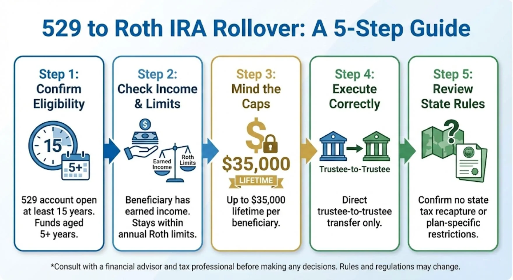 Can You Roll Over a 529 Plan to a Roth IRA?