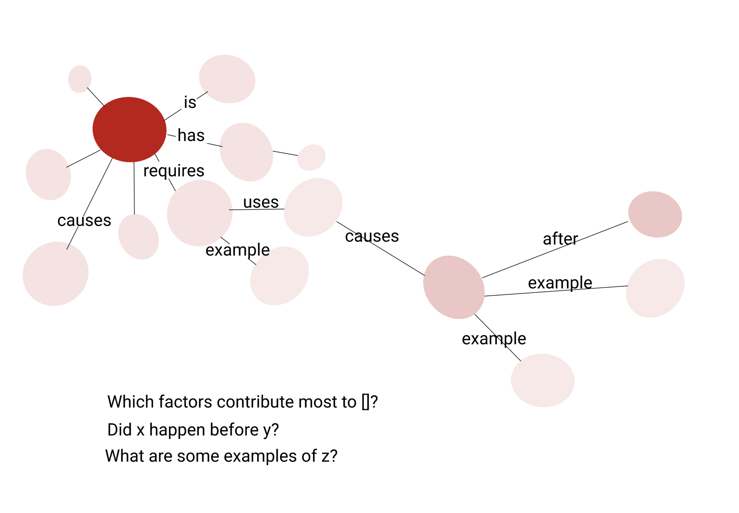 The network contains knowledge and can be queried.