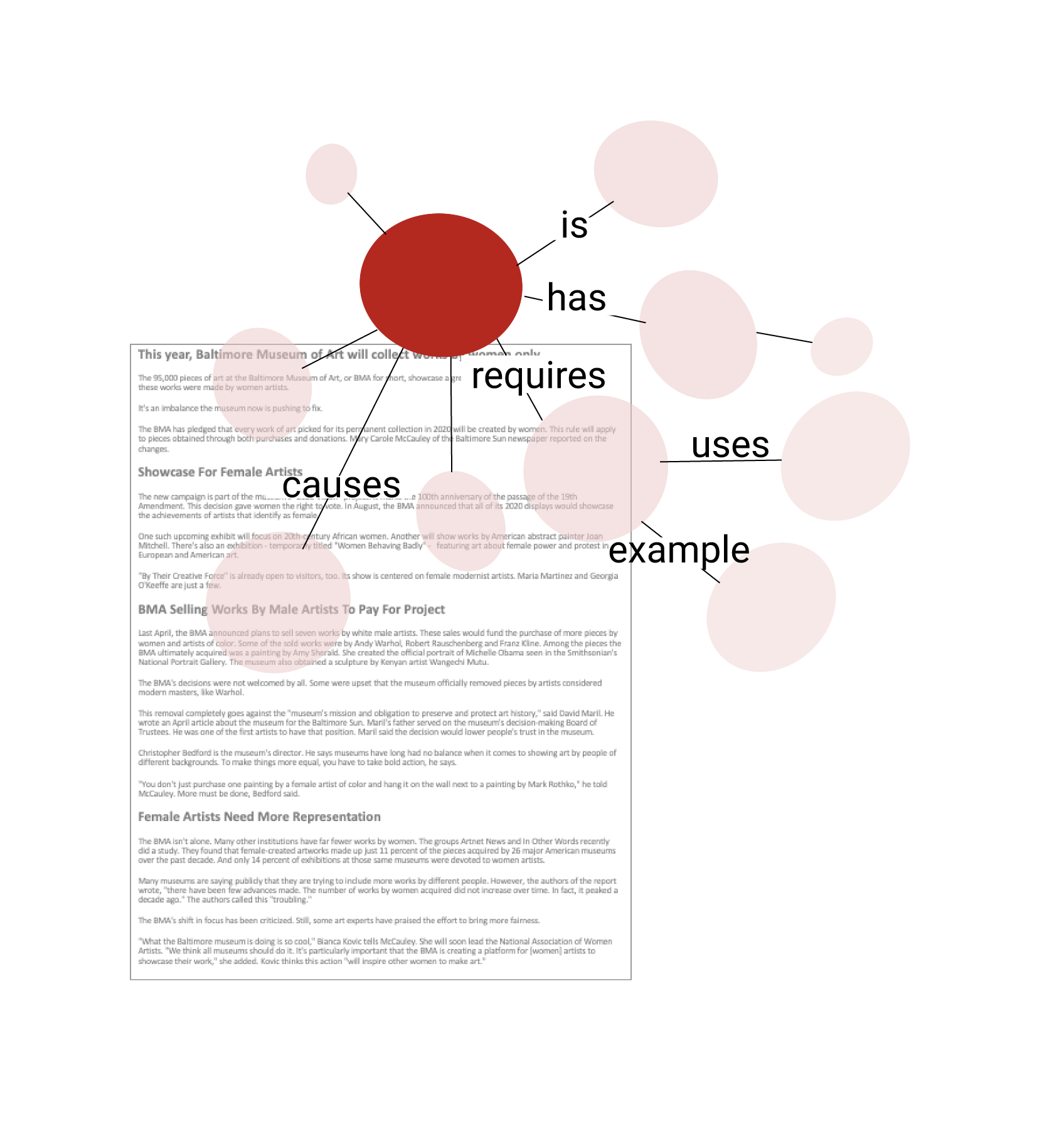 The AI had an inventory of cognitively significant relationships that it could identify between concepts by using linguistic analysis.  It would generate a knowledge network of this information, which was both machine and human readable.