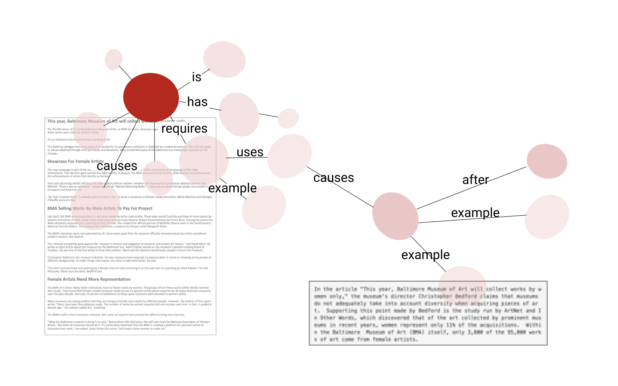 The AI connects information from different sources across texts using this network.