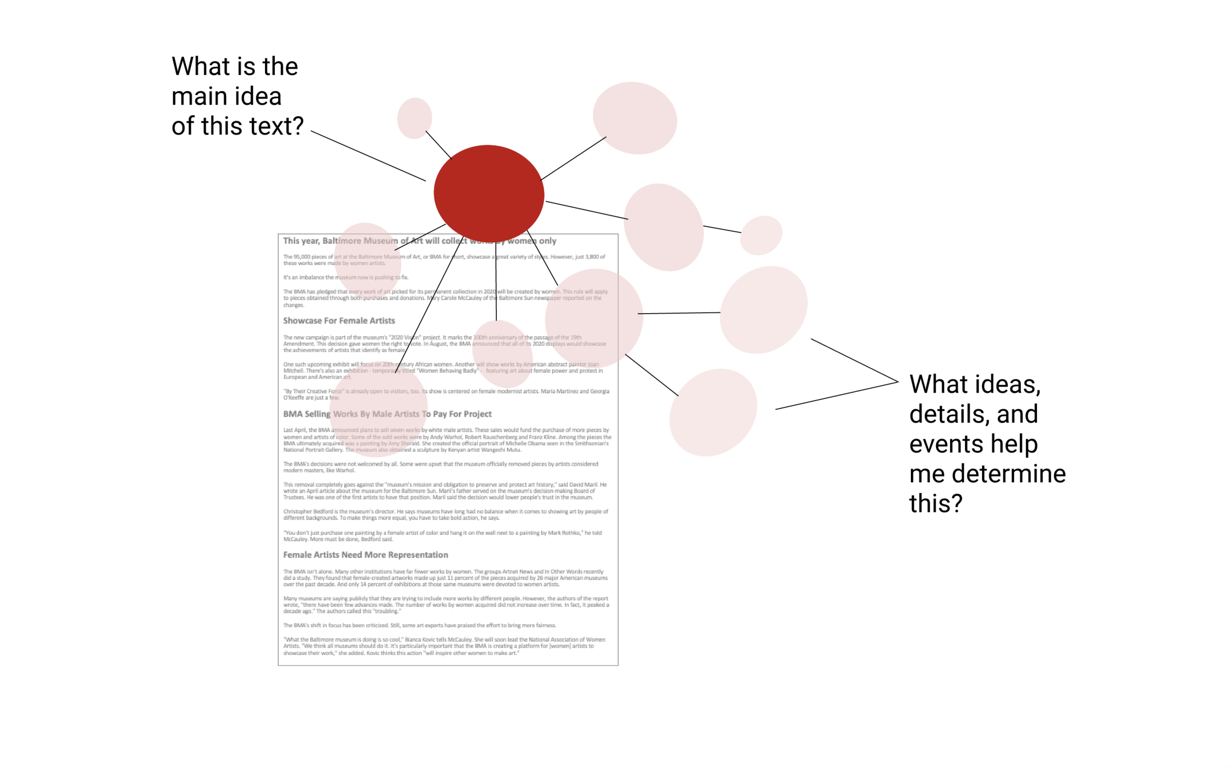 The AI recognizes the main concepts and supporting ideas from each document.