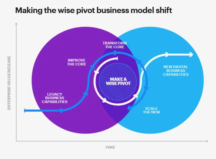  Source: Accenture, “Journey to New IT” 