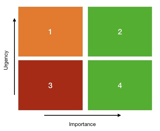  My adaptation of the Eisenhower Matrix: for this to work in any part of my life, I don’t take a blanket view about what must done, delegated, deleted. Its purpose is to be a problem detection system. 1=Urgent, not important; 2=Urgent & important; 3=Not urgent, not important; 4=Not urgent but important. 