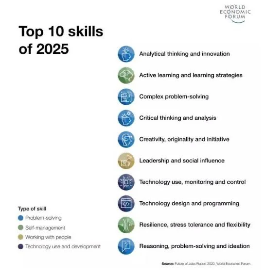  Future of Jobs Report 2020, World Economic Forum 
