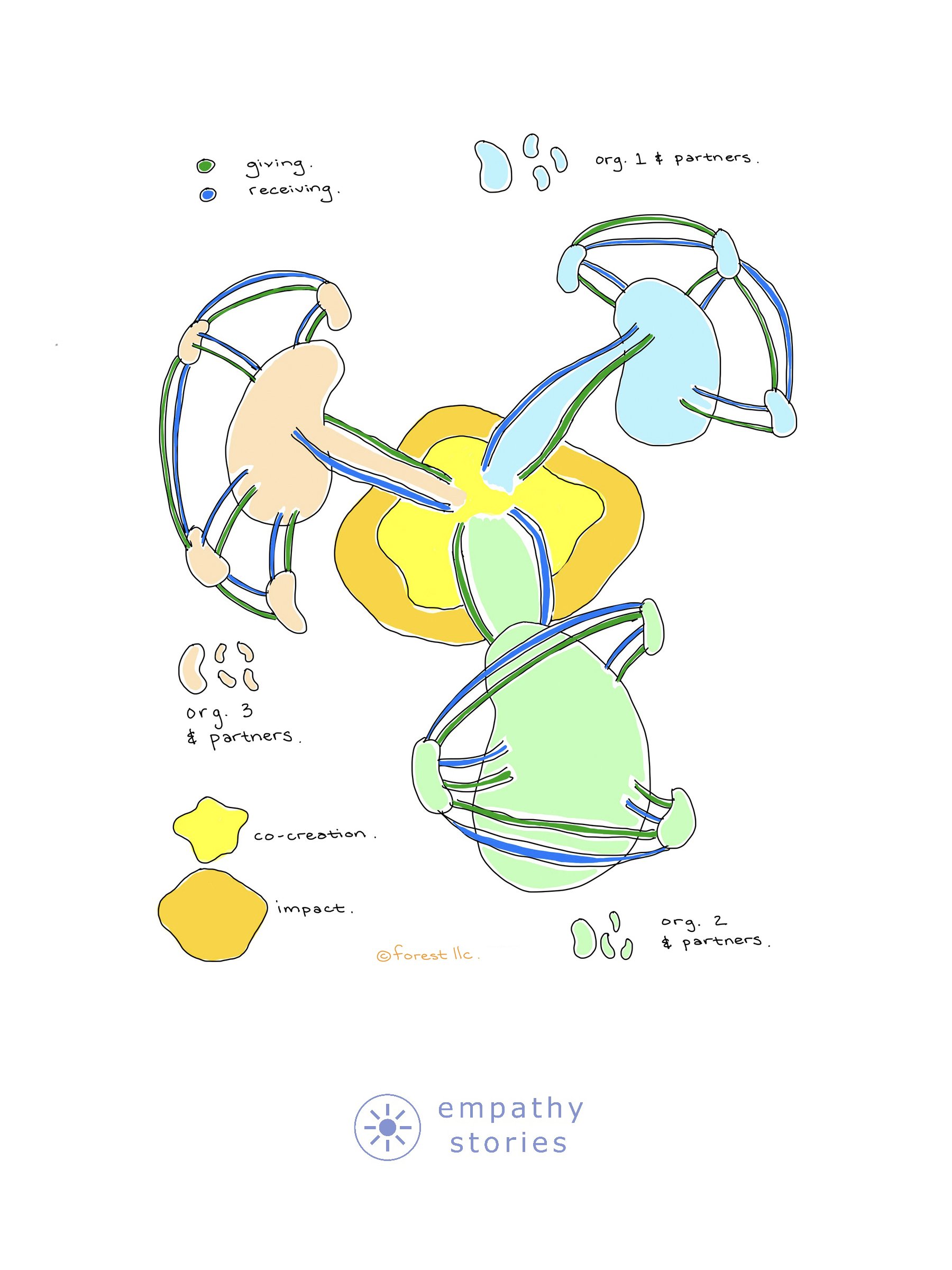 spatial systems map - sketch