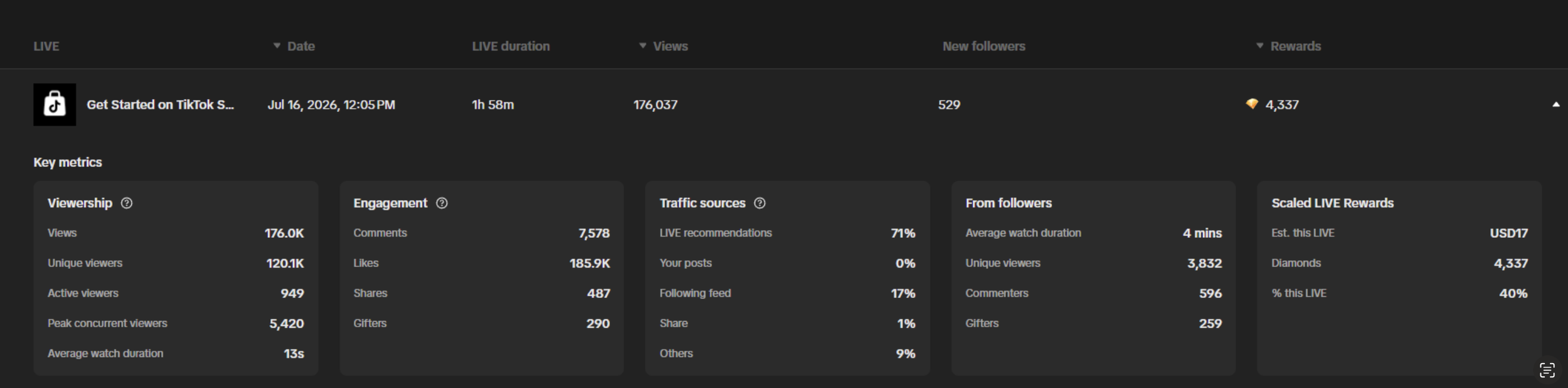 Screenshot of TikTok analytics dashboard showing metrics, key engagement statistics, traffic sources, follower data, and estimated rewards.