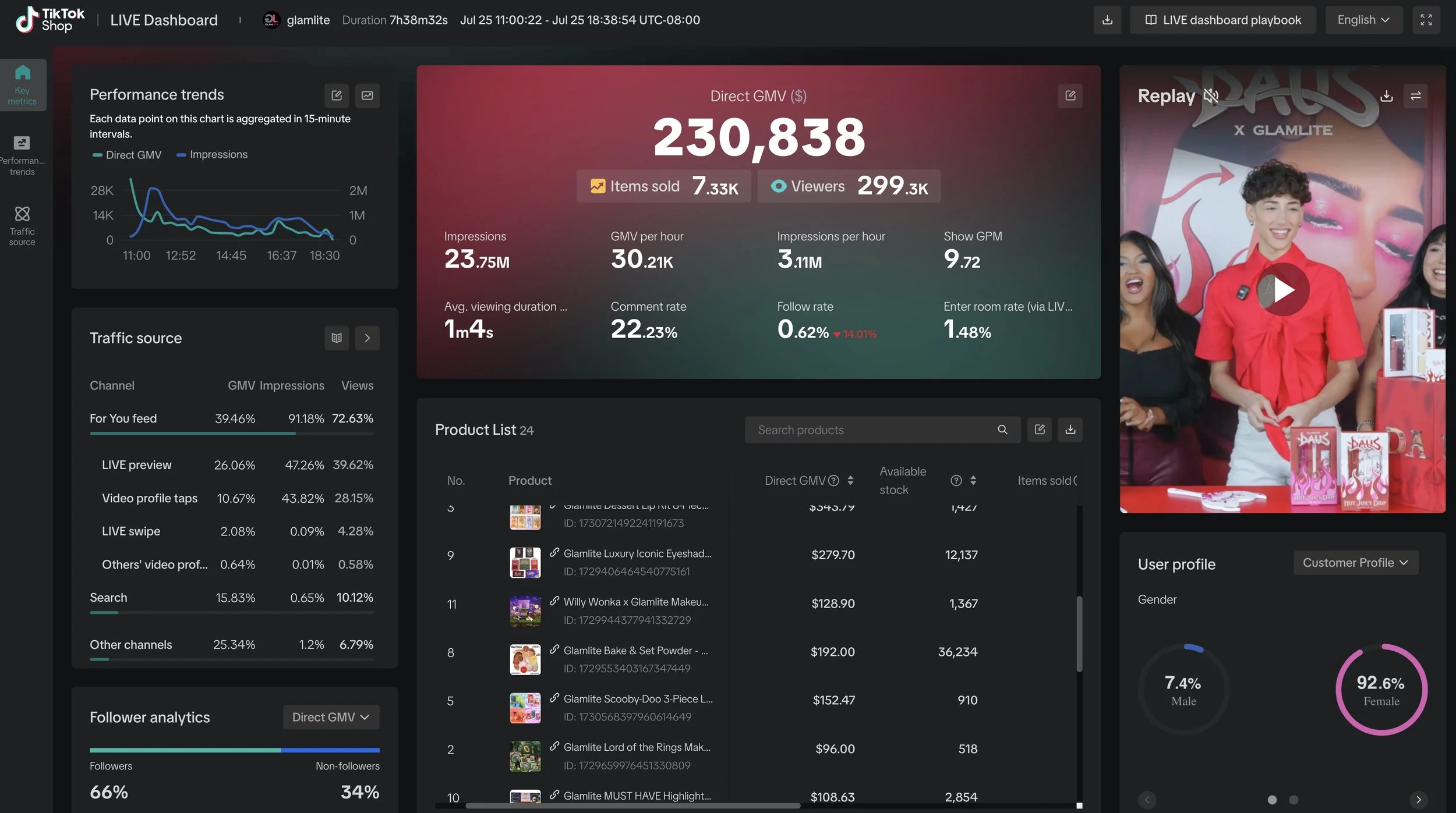 Screenshot of a TikTok shop live dashboard showing performance data and a video thumbnail. The dashboard displays real-time sales, impressions, viewership, and product listings.
