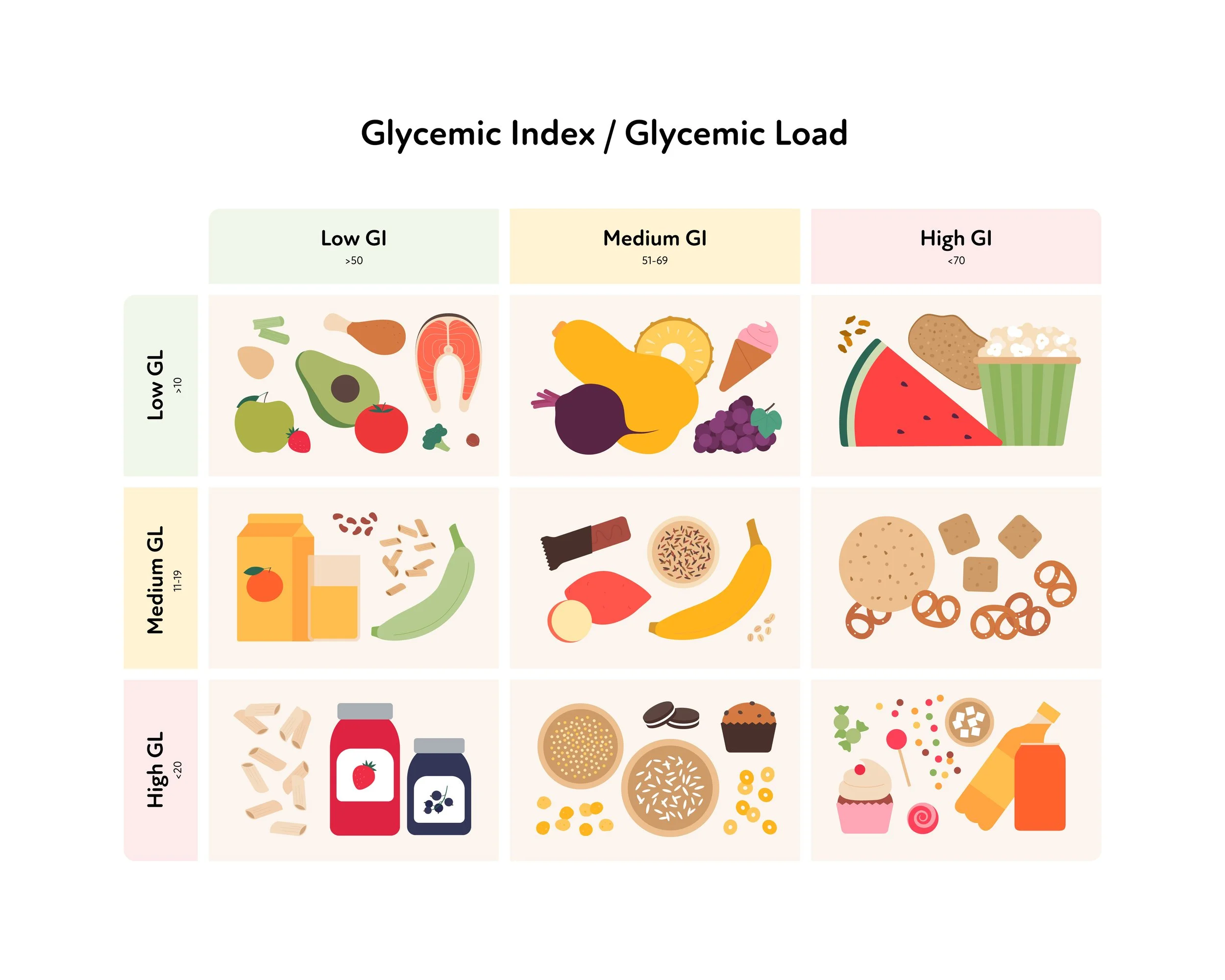 Glycaemic Index and Load chart including low GI medium GI and high GI