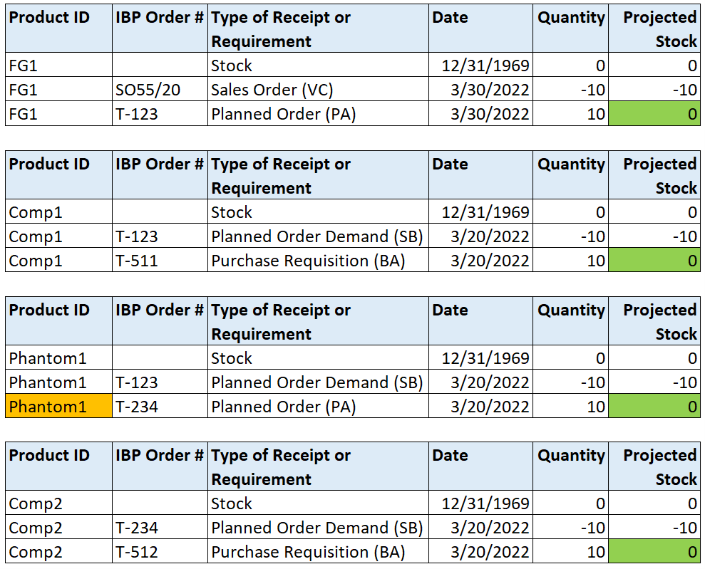 Planning Phantom Assemblies in SAP IBP Solution Enhancement — GitaCloud