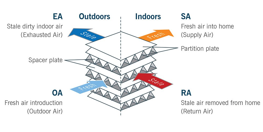 diagram of balanced ventialtion system showing fresh and stale air movement
