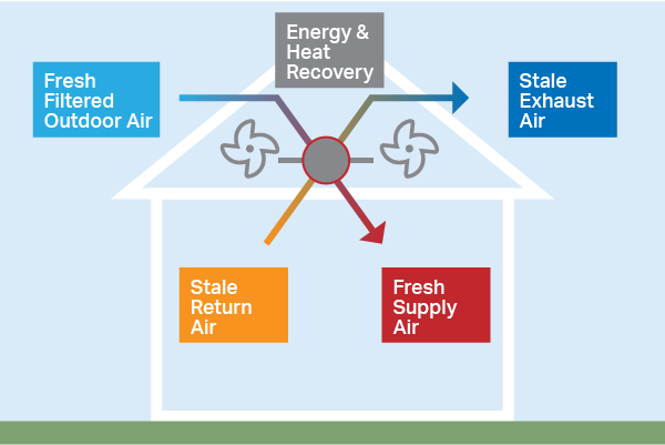 Heat recovery ventilation system illustration