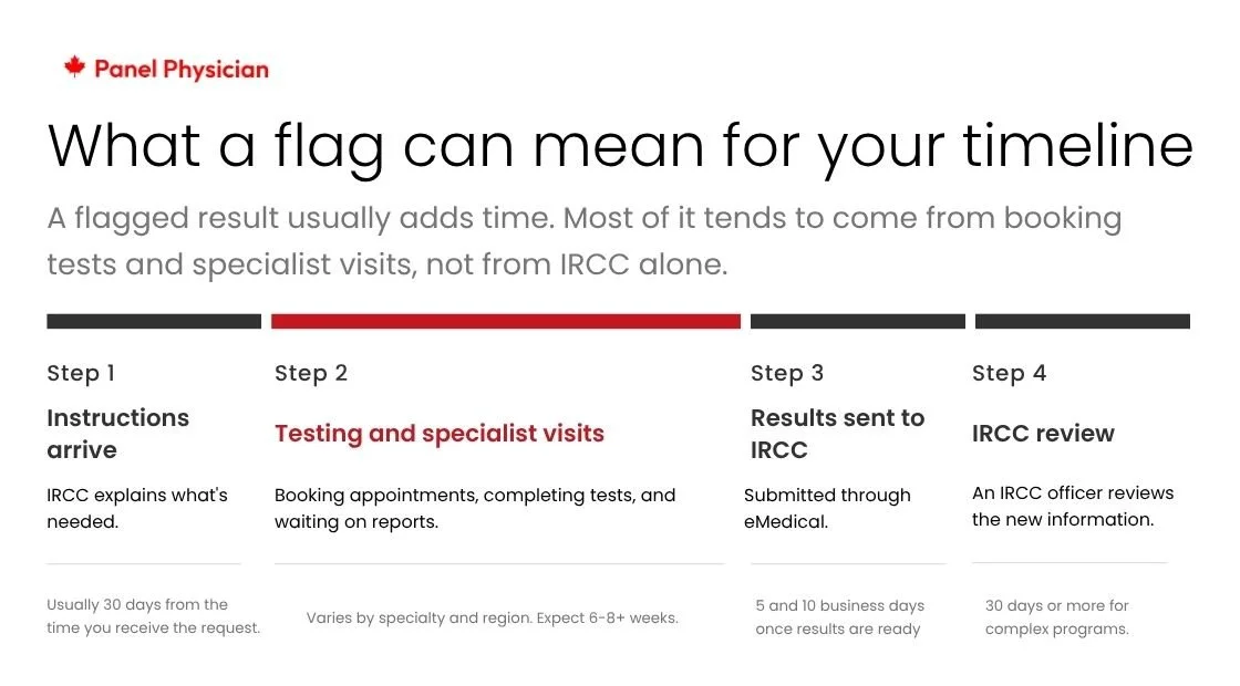 An infographic detailing what a flag on an IME can mean for an applicant's timeline.