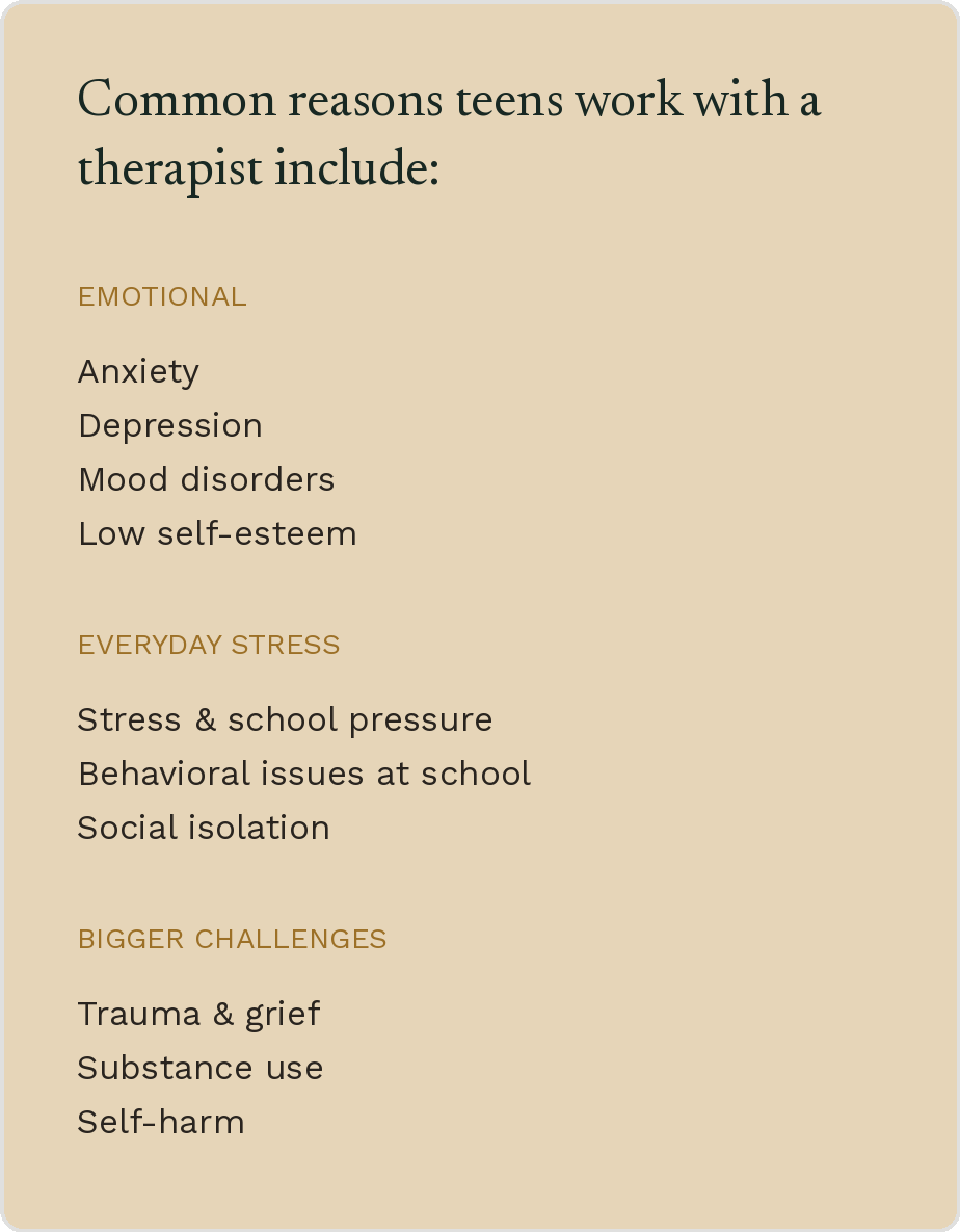 A list titled "Common reasons teens work with a therapist include" divided into three sections: Emotional, Everyday Stress, and Bigger Challenges. The Emotional section lists anxiety, depression, mood disorders, and low self-esteem. The Everyday Stress section includes stress and school pressure, behavioral issues at school, and social isolation. The Bigger Challenges section mentions trauma and grief, substance use, and self-harm.