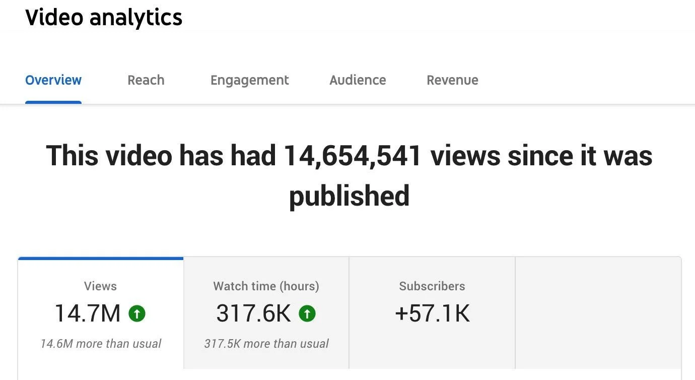 5000 Views Package with ENGAGEMENT