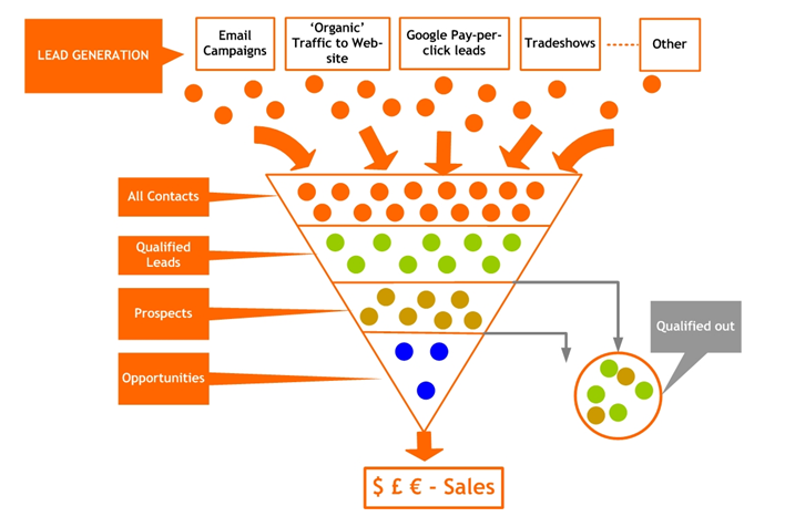 Organic Lead Generation Package (Business)