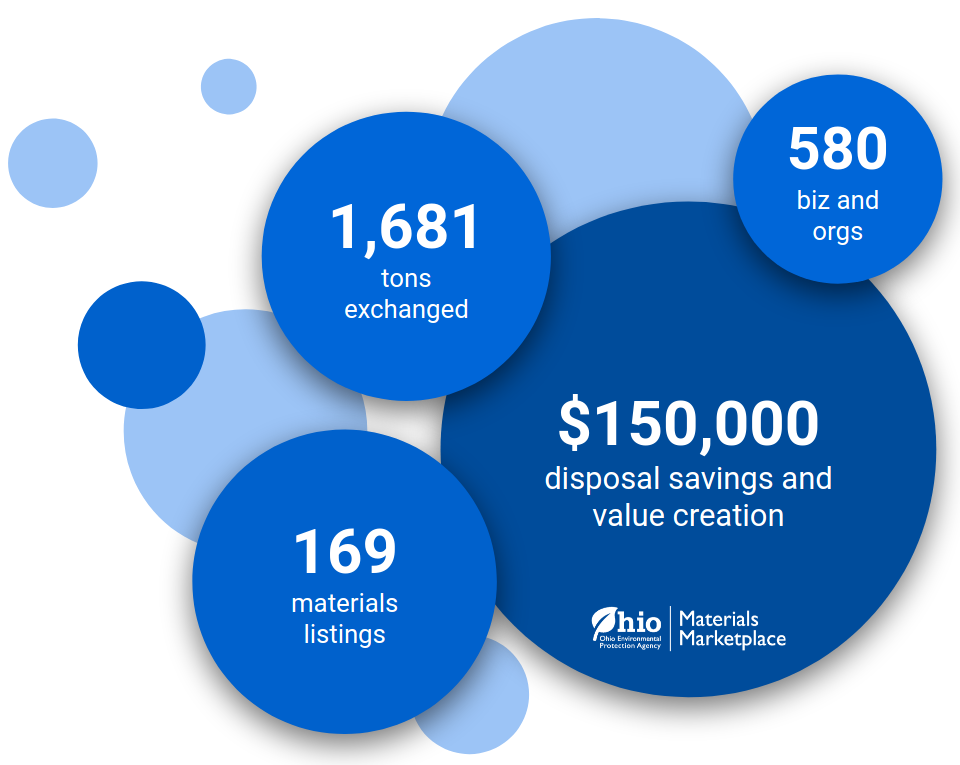 Ohio Materials Marketplace diverts 1,681 tons and creates $150k in disposal savings and value creation in first year