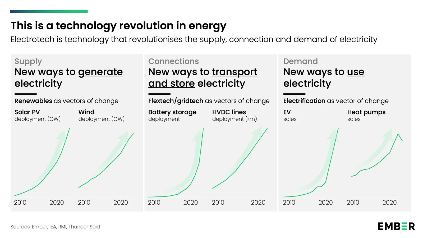 Electrotech revolution in ten charts