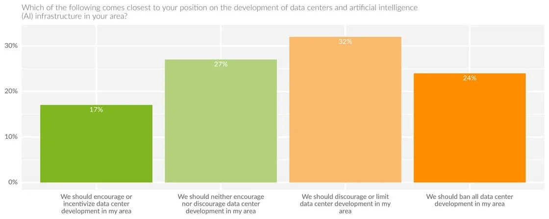 Which of the following comes closest to your position on the development of data centers and AI infrastructure in your area.