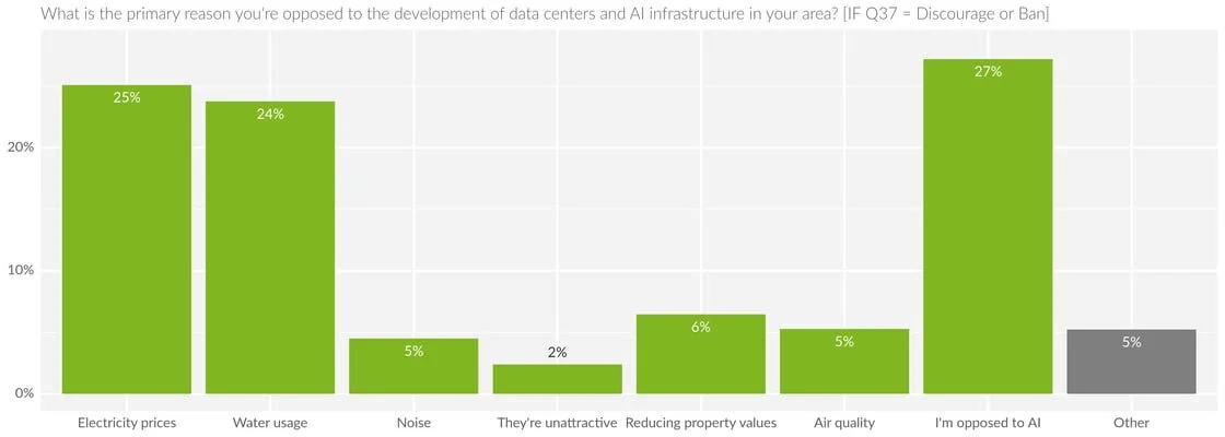 What is the primary reason you're opposed to the development of data centers and AI infrastructure