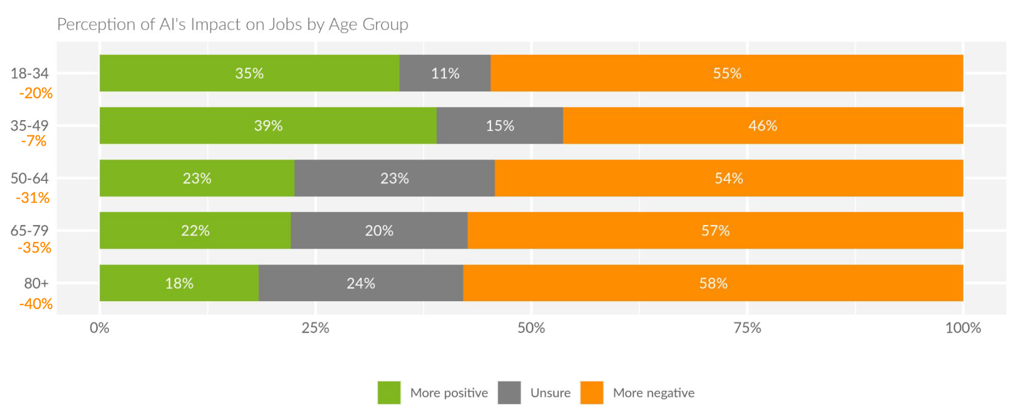 Perception of AI's Impact on Jobs by Age Group