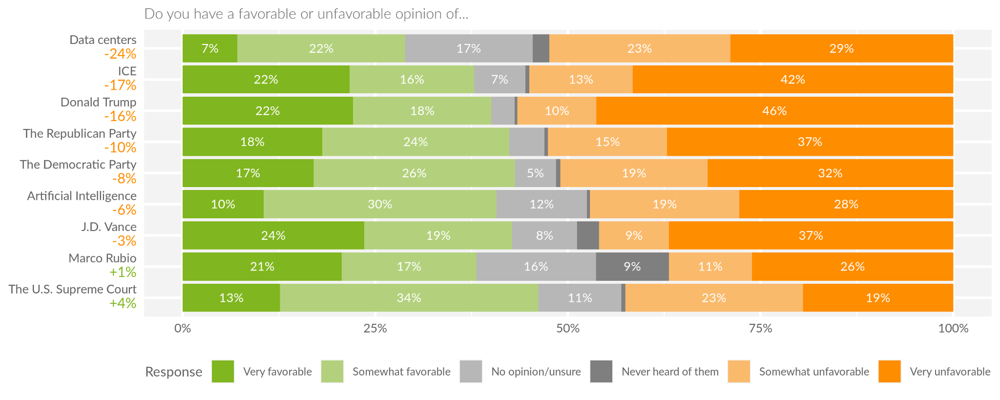 Do you have a favorable or unfaorable optinion of...Date Centers at -24%