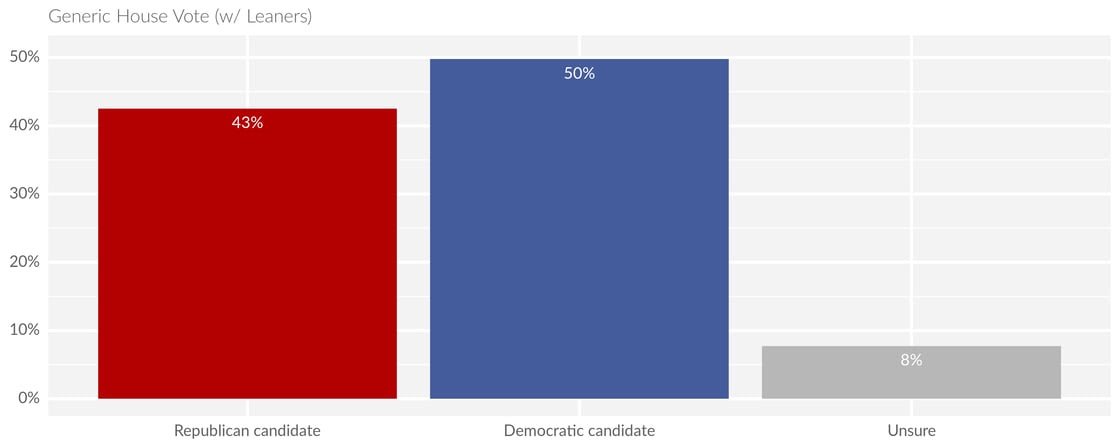 Dems Lead Generic Ballot by 7-points