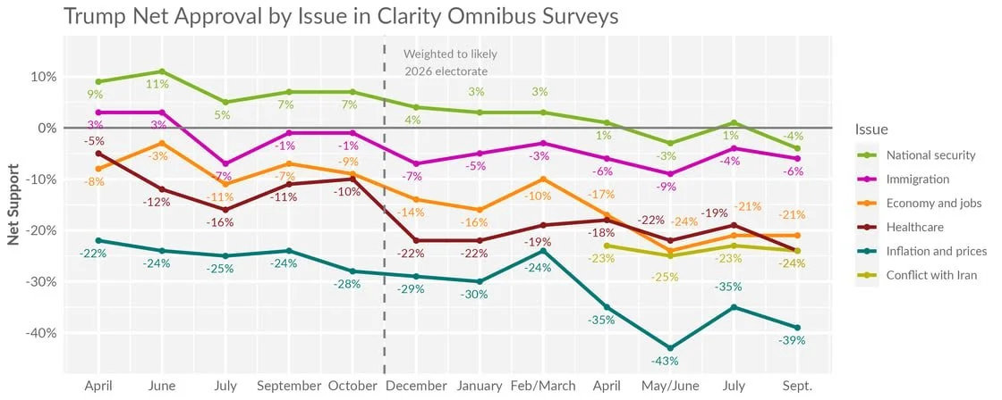 Trump Net Approval by Issue Area