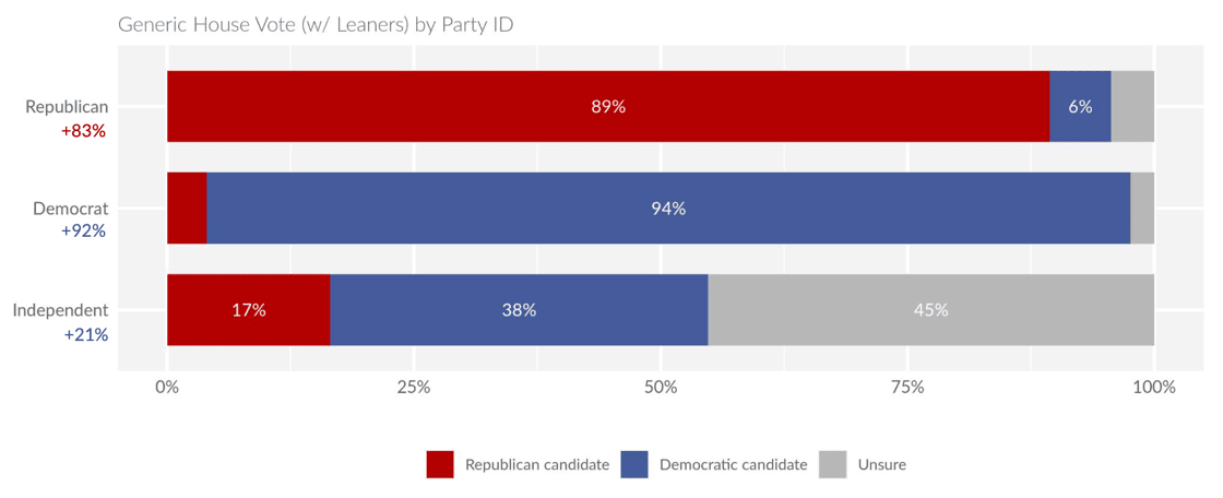 Generic House Vote (with Leaners) by Party ID