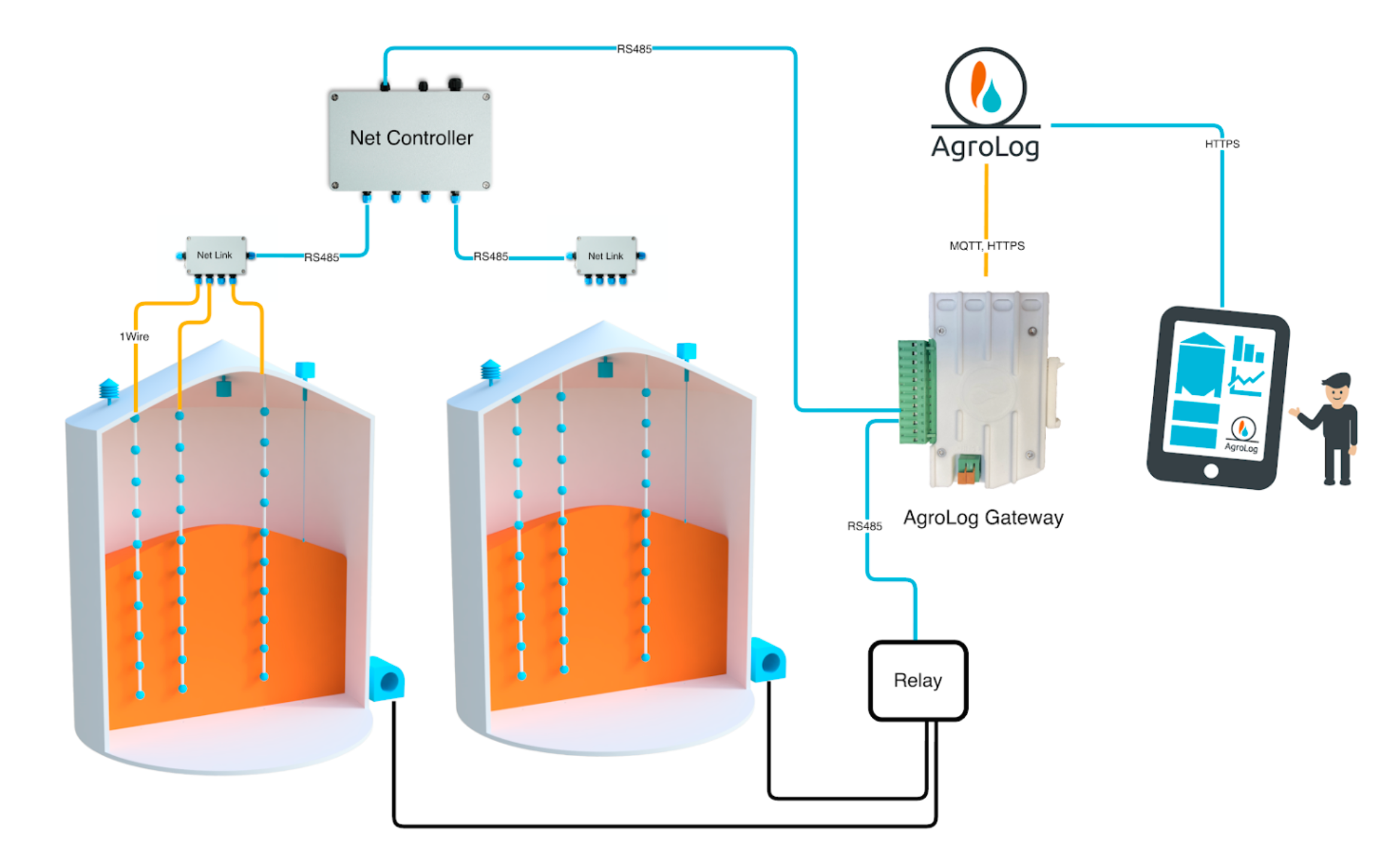 intelligent grain monitoring and control