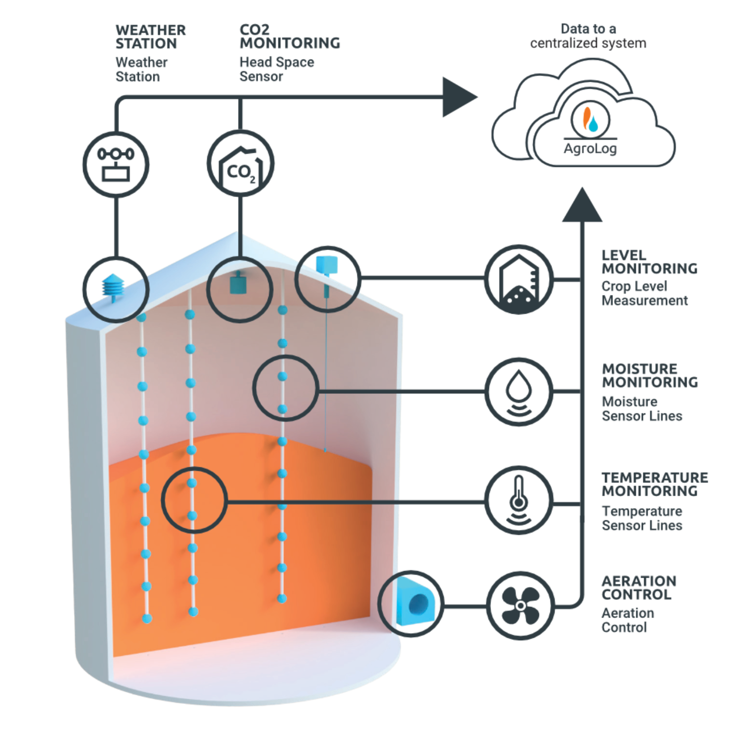 info-1-1 Illustrative grain-bin monitoring architecture