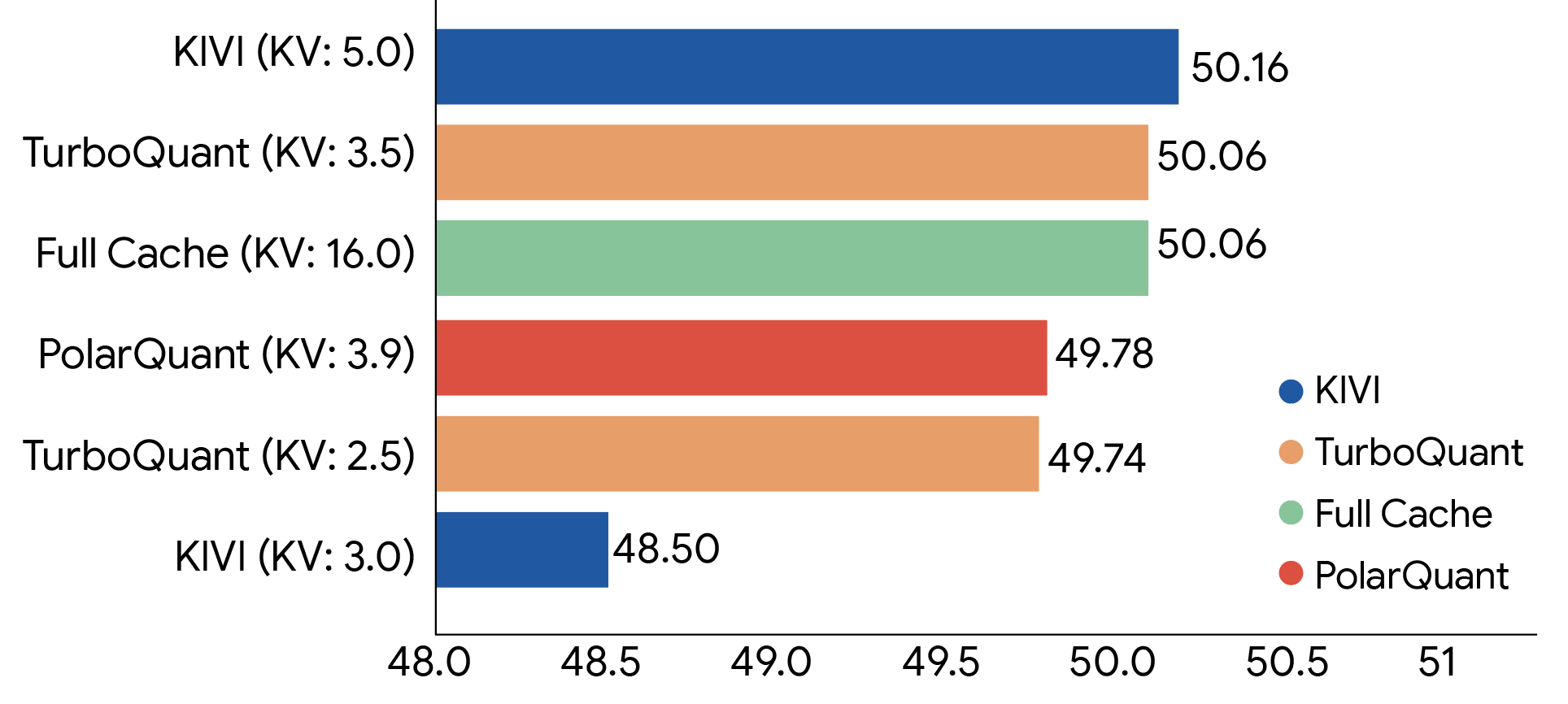 Horizontal bar chart comparing LongBench scores by KV cache bit-width for KIVI, TurboQuant, Full Cache, and PolarQuant. TurboQuant at 3.5 bits matches the 16-bit Full Cache score of 50.06.