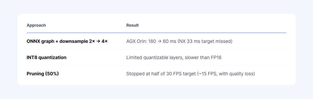 Table of 3 generic optimization attempts on the existing model and their results. ONNX graph+downsample ratio
