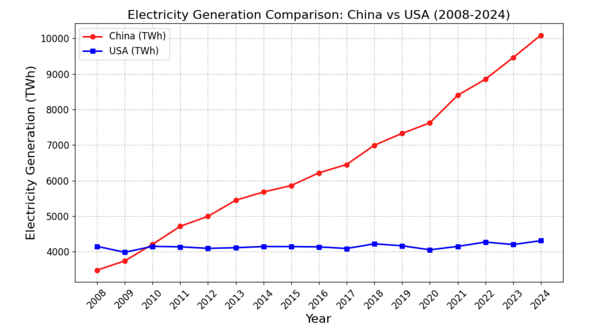 Line graph showing annual electricity generation (TWh) for China and the U.S. from 2008 to 2024. China rises sharply from roughly 3,500 TWh to 10,000 TWh, while the U.S. remains flat at around 4,000 TWh.