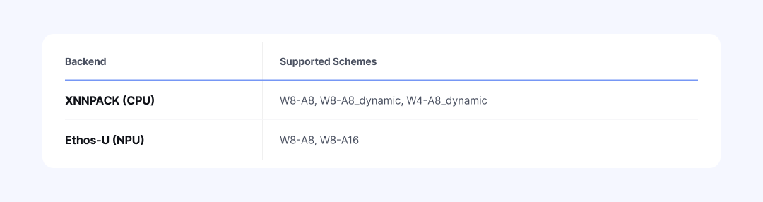 Table of quantization schemes supported by backend. XNNPACK (CPU) supports W8-A8, W8-A8_dynamic, and W4-A8_dynamic. Ethos-U (NPU) supports W8-A8 and W8-A16.