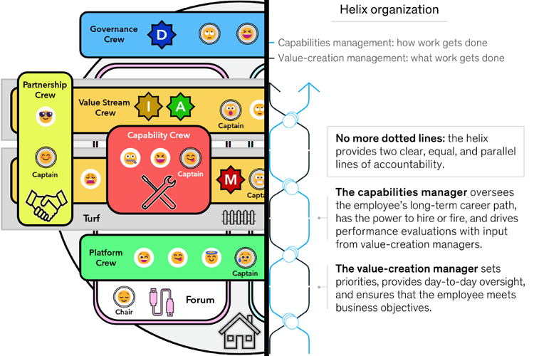 Let’s Unfix McKinsey’s Helix Organization — unFIX