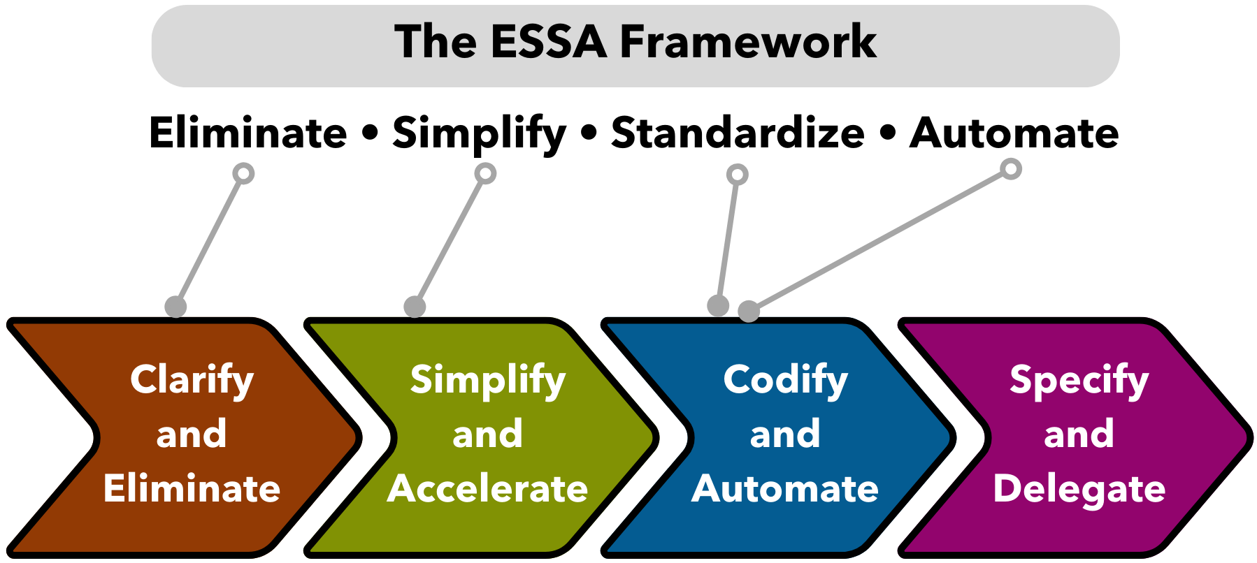 Four Steps to Lean — unFIX