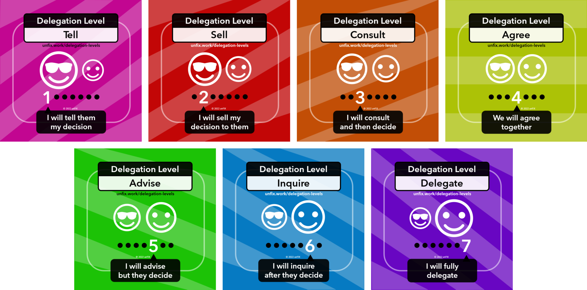 Tip 2 Unclear team responsibilities? Use delegation levels. โ unFIX