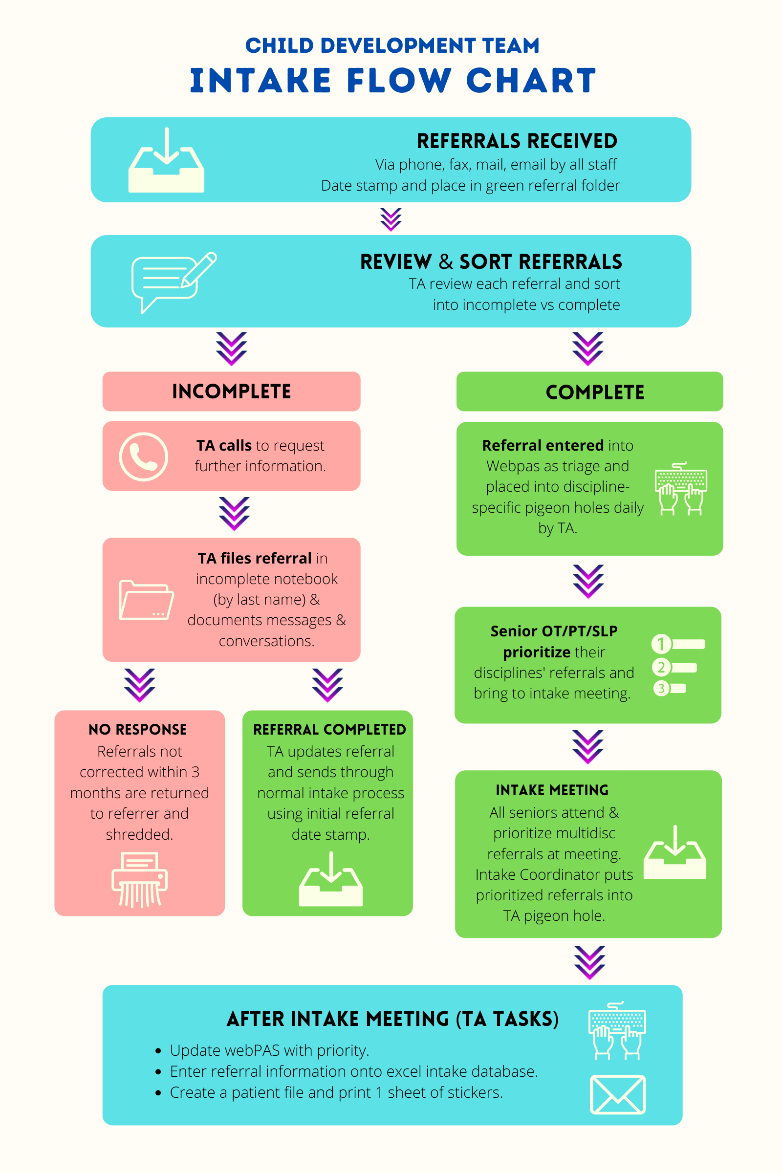 FLOWCHART - INTAKE PROCESS — Nicole Emmons - professional portfolio