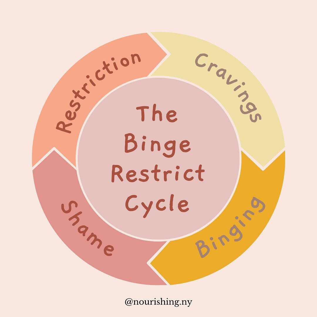 How do restriction and deprivation lead to binging and overeating? Swipe through to learn how the pendulum swings from one side to another in the Binge Restrict Cycle.

#bingerestrict #bingeeating #overeating #diettalk #DietCulture #EatingDisorderRec