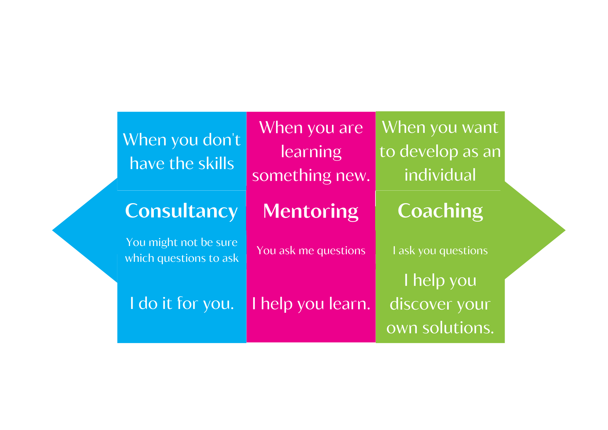 Coaching and Mentoring — Club Central Conference