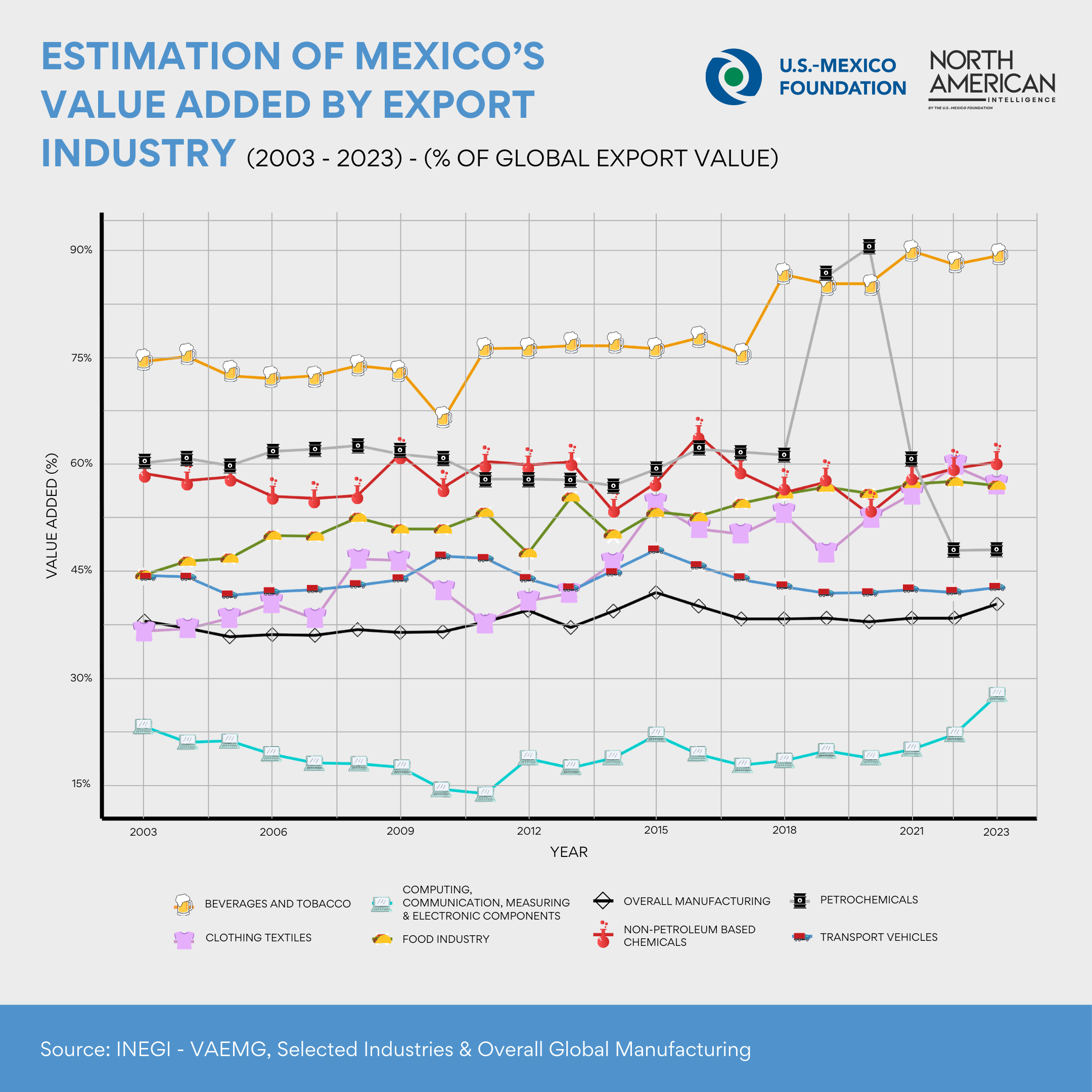 Estimation of Mexico’s  Value Added by Export  Industry.png