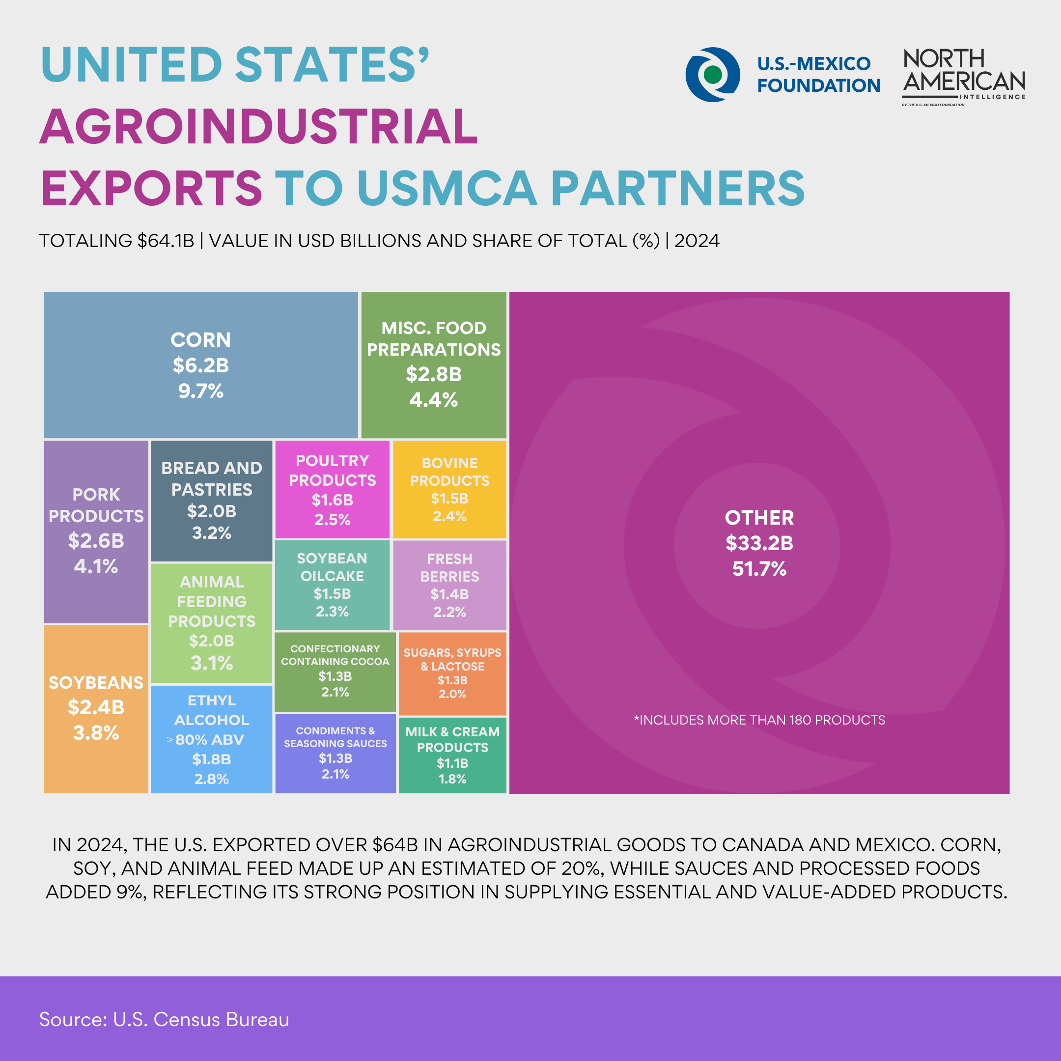 UNITED STATES’ AGROINDUSTRIAL EXPORTS TO USMCA PARTNERS.png