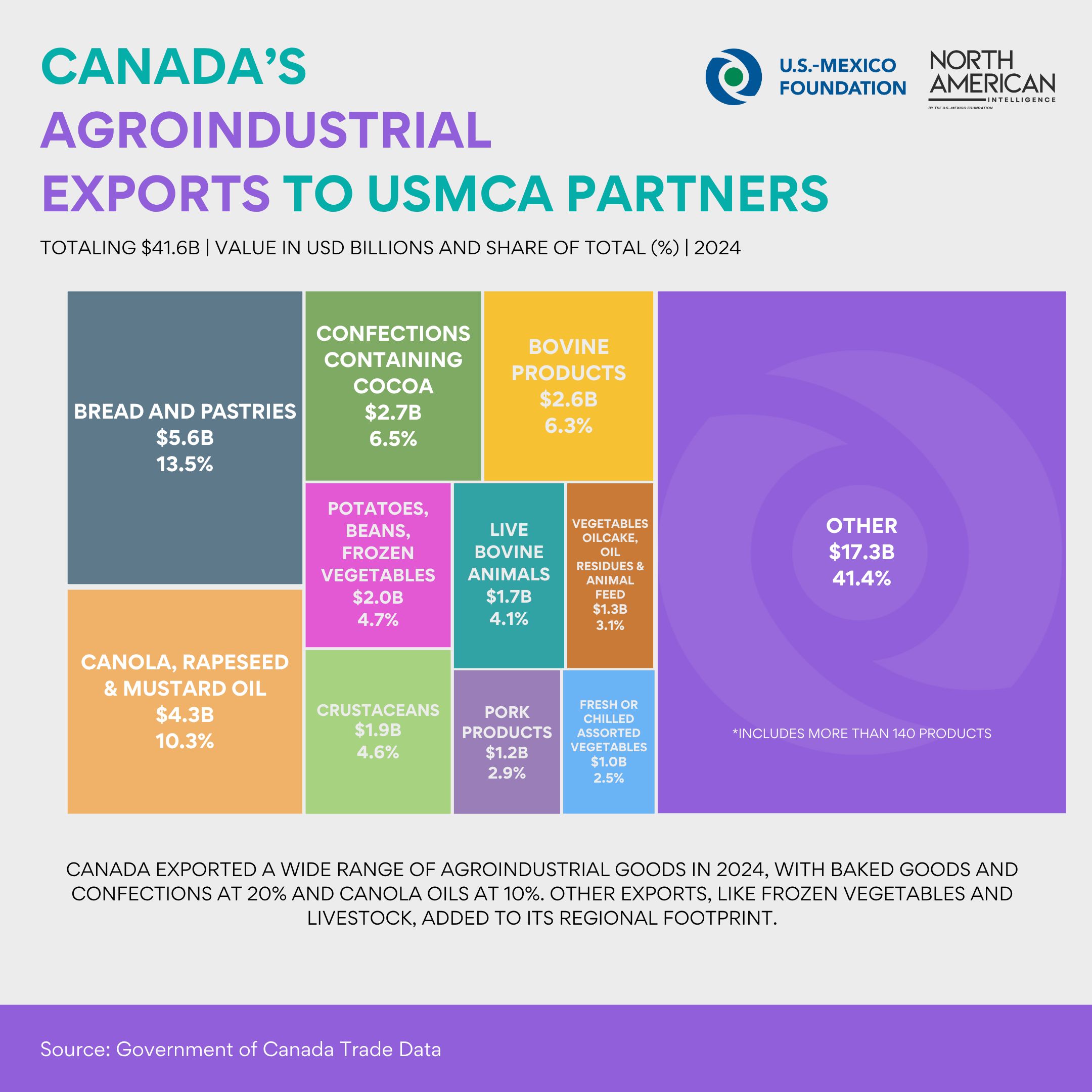 CANADA’S AGROINDUSTRIAL EXPORTS TO USMCA PARTNERS.png