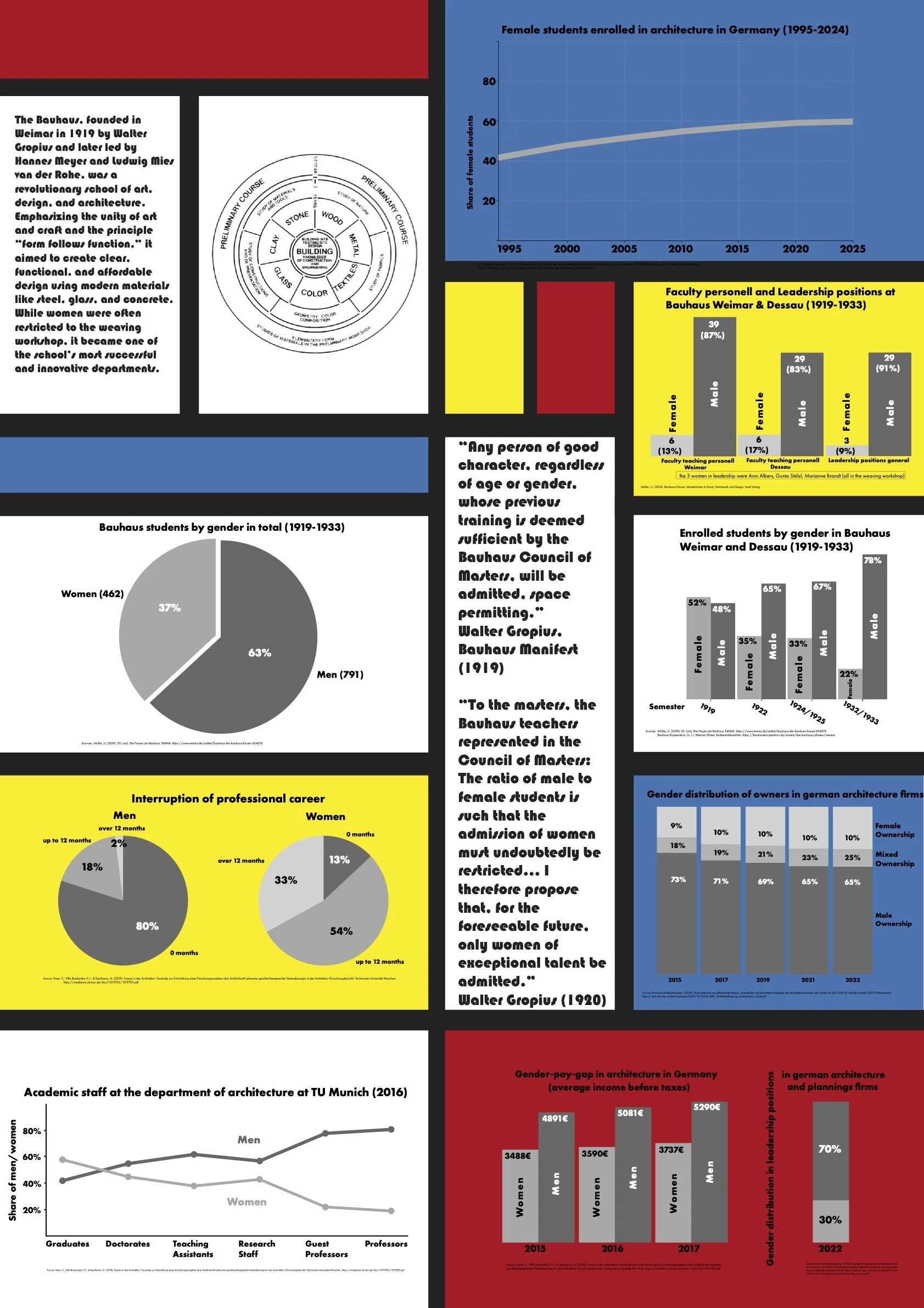 Is the System how women were treated at Bauhaus still alive? TUM Seminar Kommunikation, Macht Rollenbilder in der Architektur, Sandra Cabrales, Elle Böhm  Moritz Hemsal  Victoria Rosina Stetter
