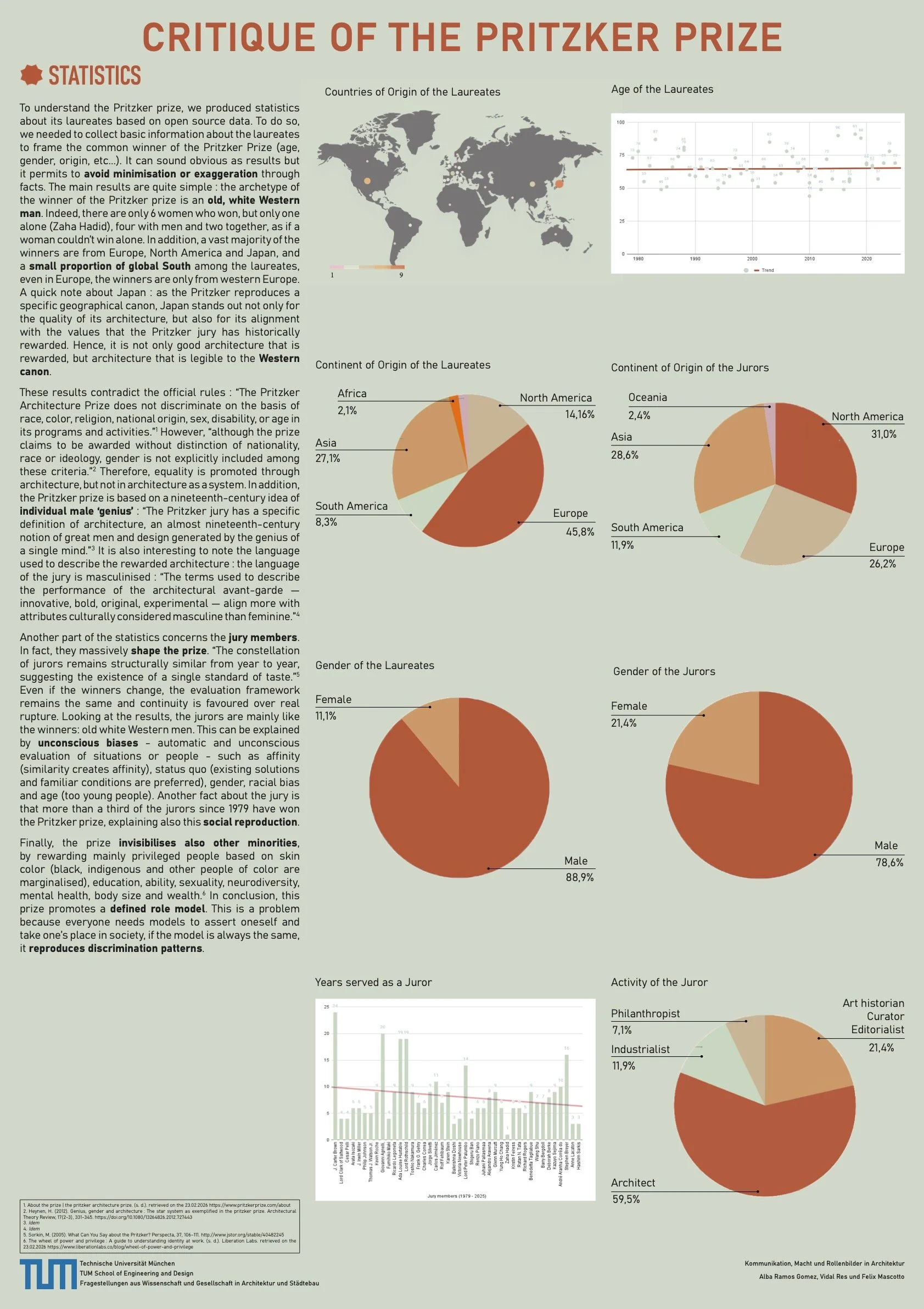 critique of the pritzker prize, Nobel Prize Architektur, Seminar TUM, Sandra Cabrales, Alba Ramos Gomez, Vidal Res und Felix Mascotto, Kommunikation Macht und Rollen in der Architektur