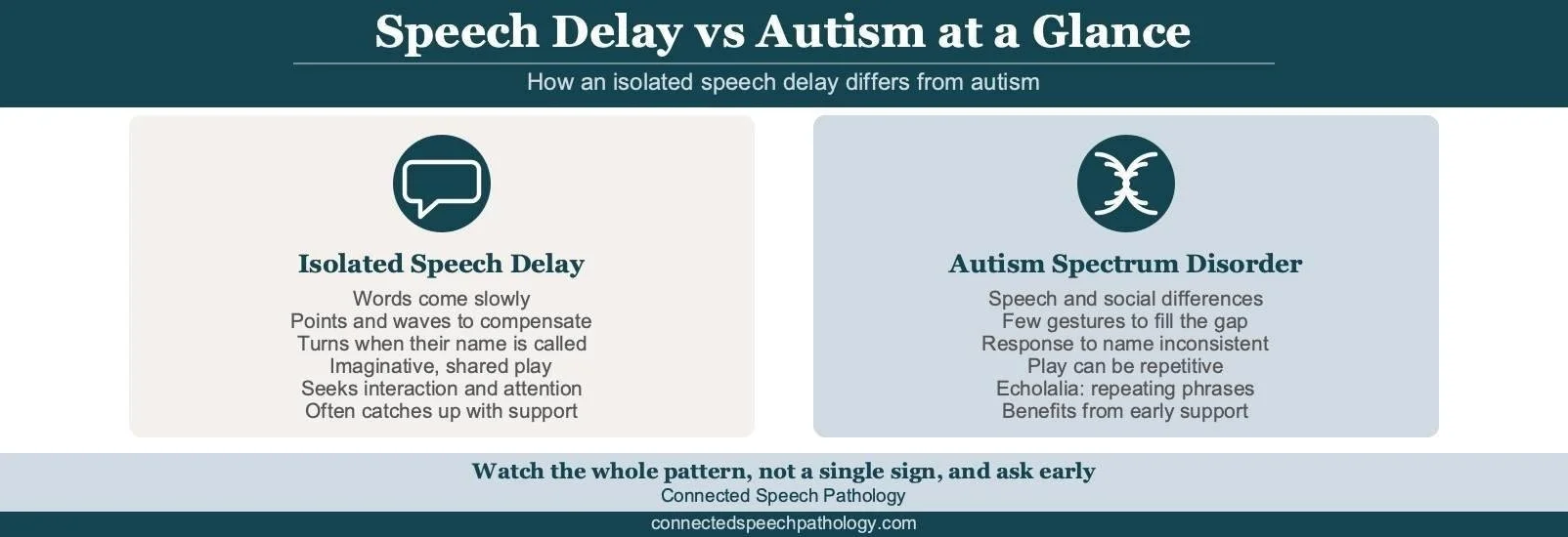 Infographic comparing speech delay vs autism across gestures, response to name, play, social connection, and repeating words.