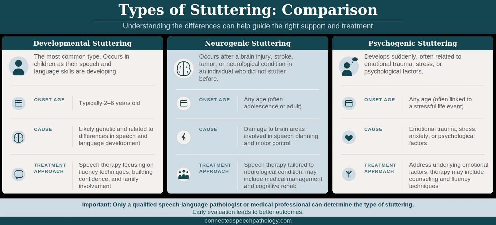 Types of Stuttering