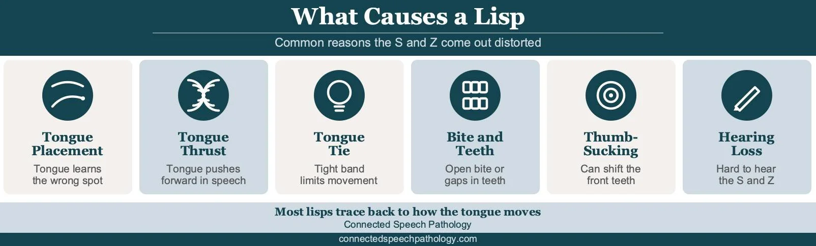 what is a lisp infographic: causes from tongue placement, thrust, tie, bite, thumb-sucking, and hearing loss
